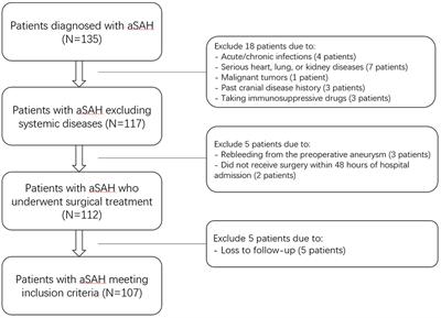 Clinical value of serum complement component 1q levels in the prognostic analysis of aneurysmal subarachnoid hemorrhage: a prospective cohort study